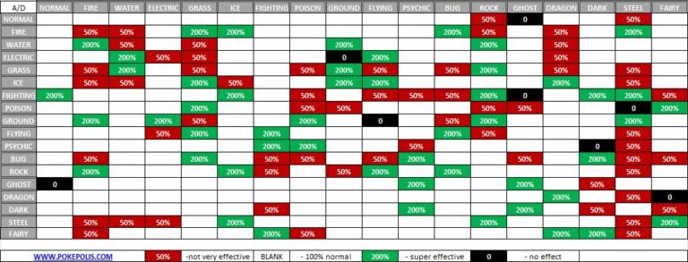 Rodzaje Pokemon W Tabela Typy Kontry Mocne I S Abe Strony
