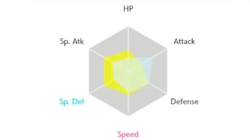Pokémon IV - Statystyki Individual Values - Poradnik Pokemon